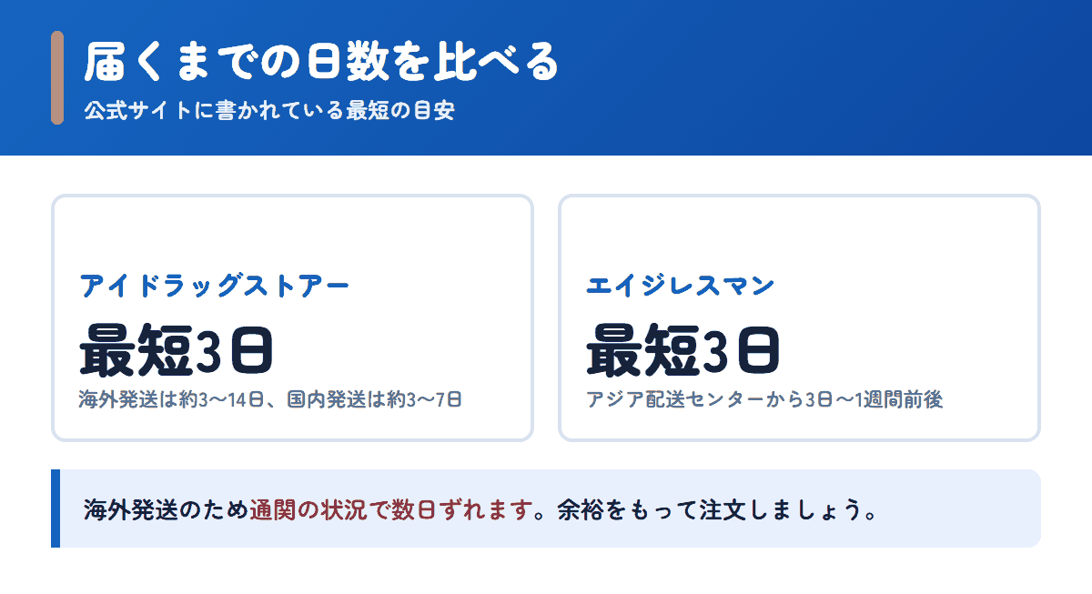 アイドラッグストアーとエイジレスマンの配送日数の目安を比べた図