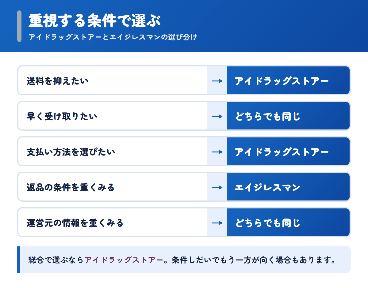 アイドラッグストアーとエイジレスマンを重視する条件で選び分けるフロー図