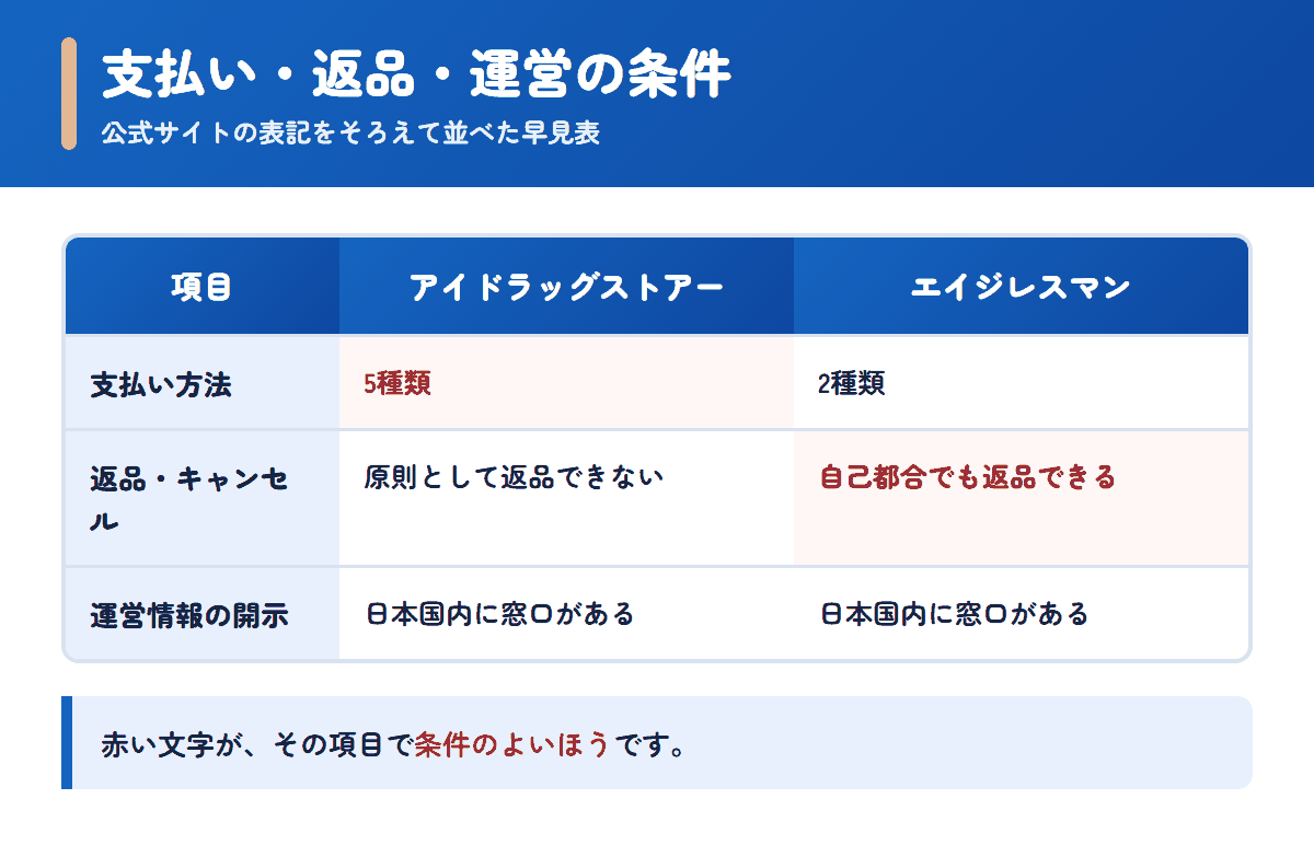 アイドラッグストアーとエイジレスマンの支払い方法・返品条件・運営情報を並べた早見表
