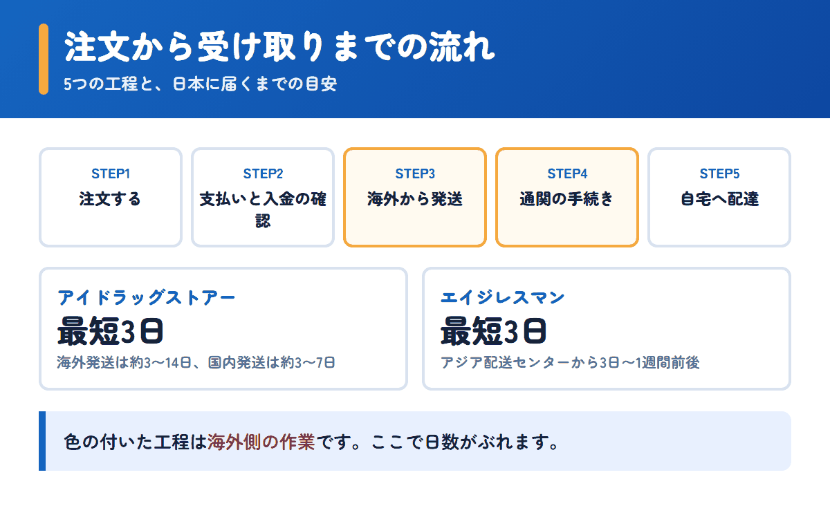 アイドラッグストアーとエイジレスマンの注文から受け取りまでの流れと日数の目安