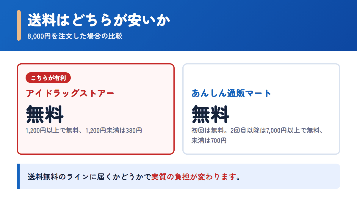 アイドラッグストアーとあんしん通販マートの送料を8,000円の注文で比べた図