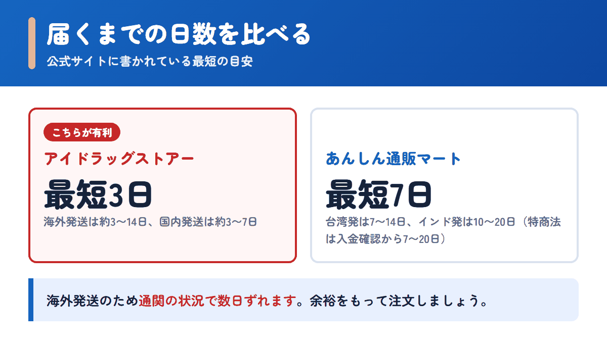 アイドラッグストアーとあんしん通販マートの配送日数の目安を比べた図