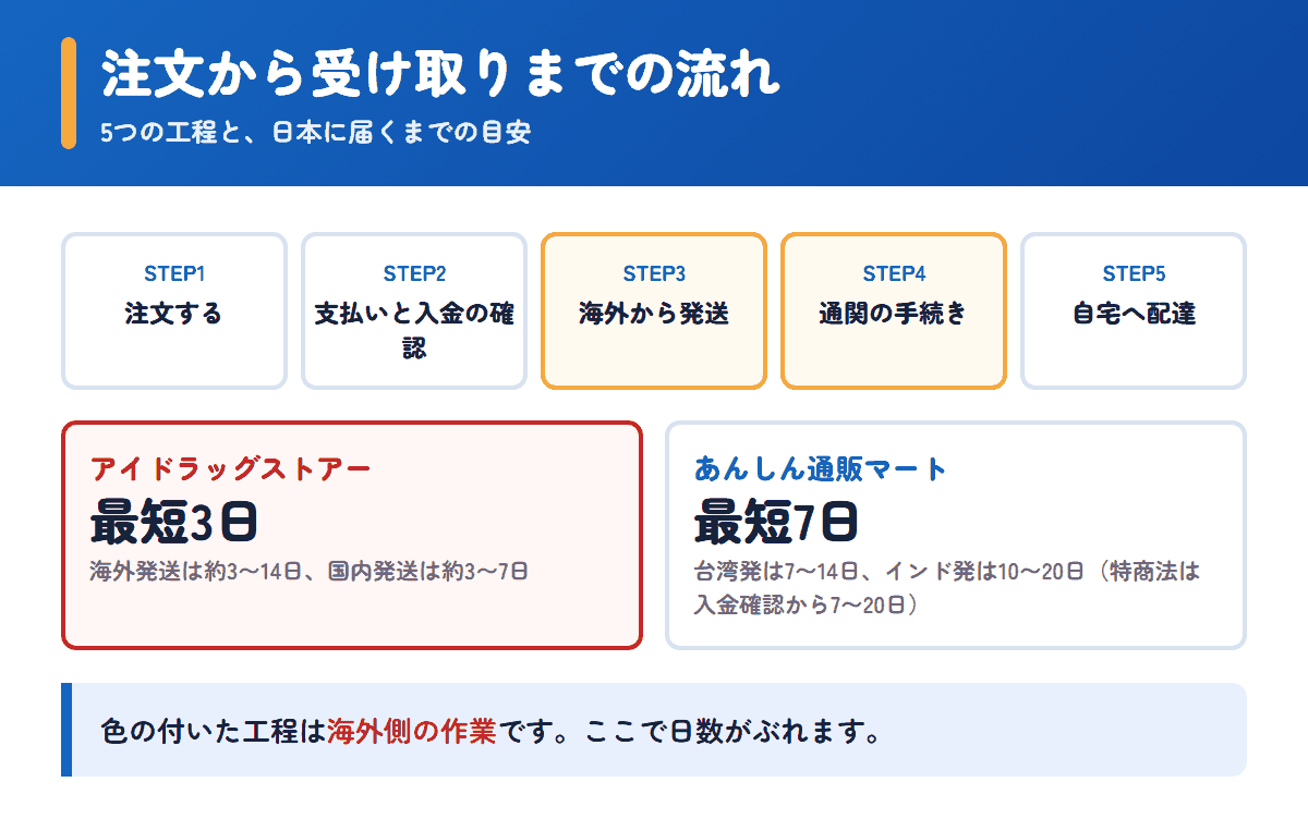 アイドラッグストアーとあんしん通販マートの注文から受け取りまでの流れと日数の目安