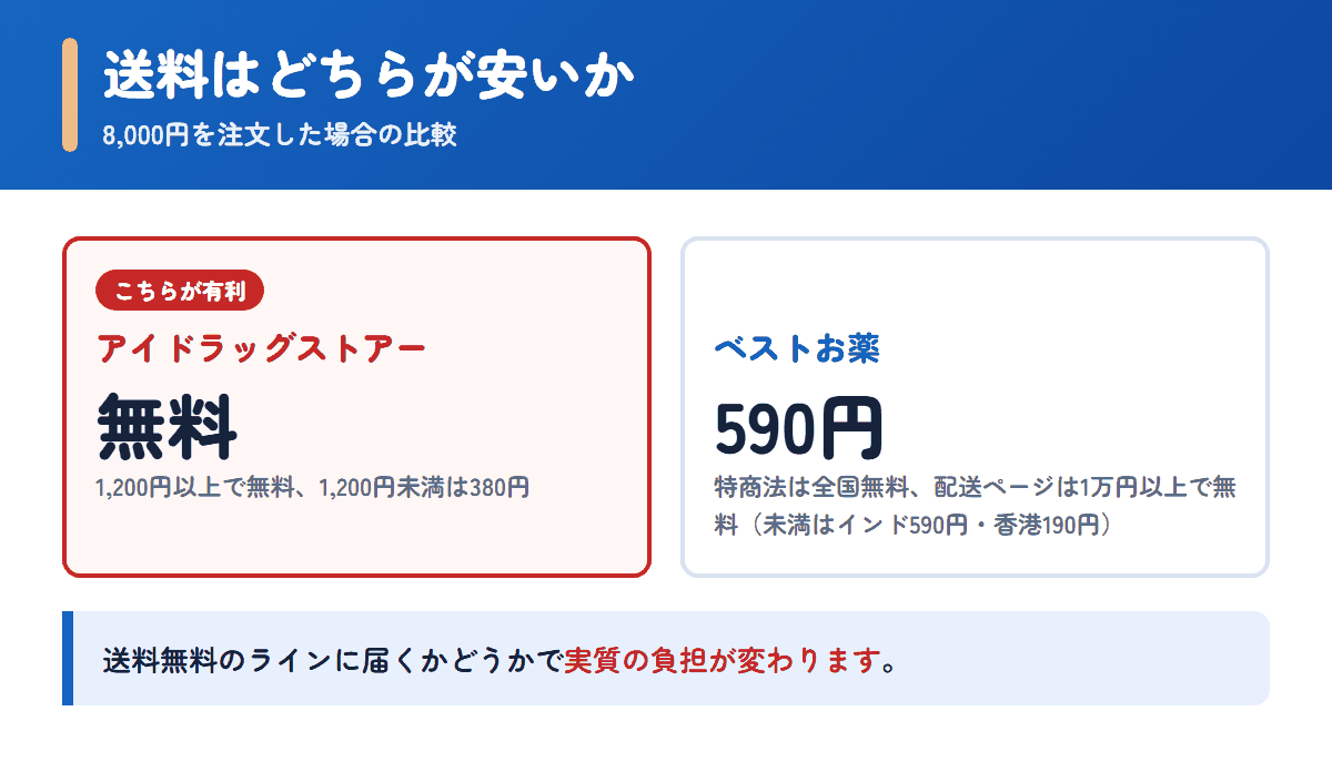 アイドラッグストアーとベストお薬の送料を8,000円の注文で比べた図