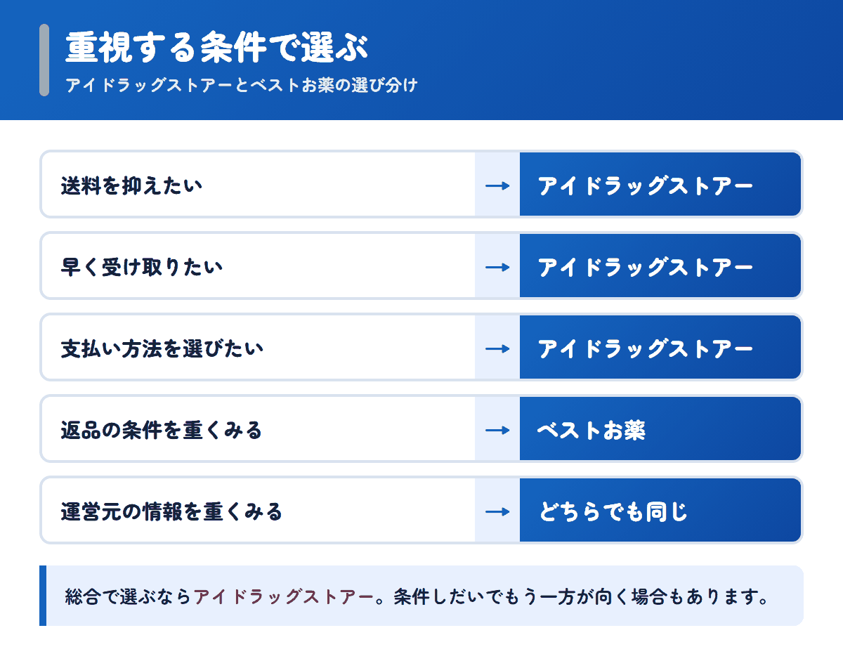アイドラッグストアーとベストお薬を重視する条件で選び分けるフロー図