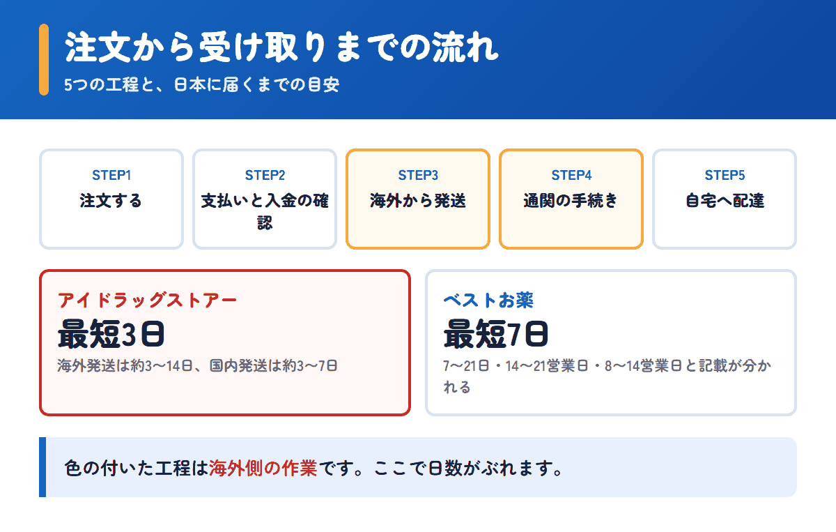 アイドラッグストアーとベストお薬の注文から受け取りまでの流れと日数の目安