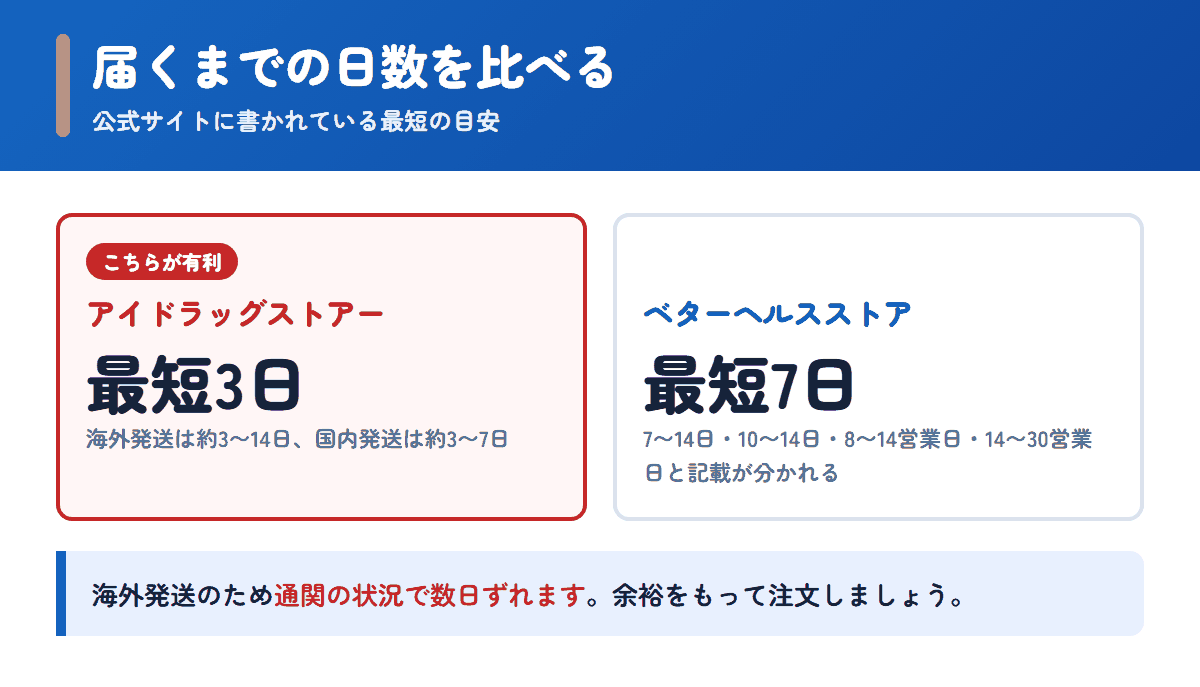 アイドラッグストアーとベターヘルスストアの配送日数の目安を比べた図