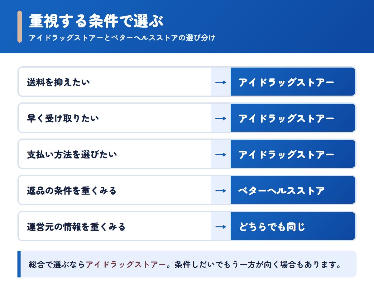 アイドラッグストアーとベターヘルスストアを重視する条件で選び分けるフロー図