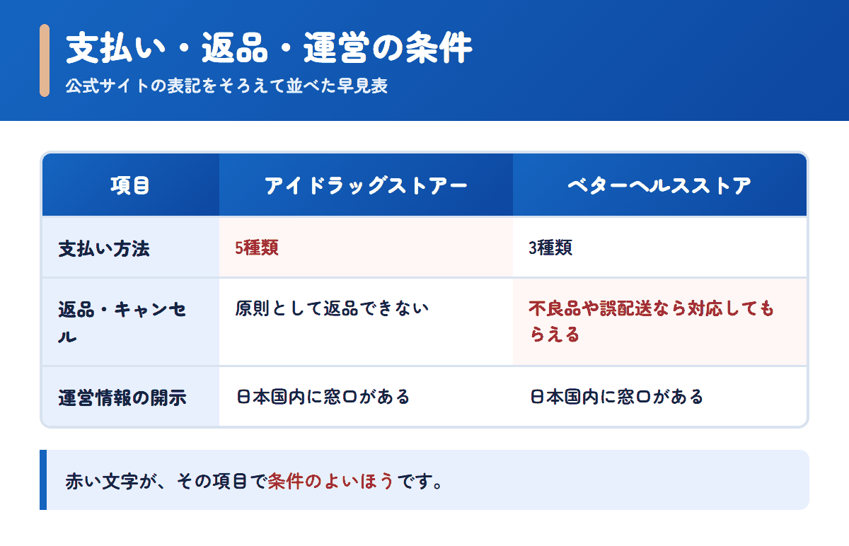 アイドラッグストアーとベターヘルスストアの支払い方法・返品条件・運営情報を並べた早見表