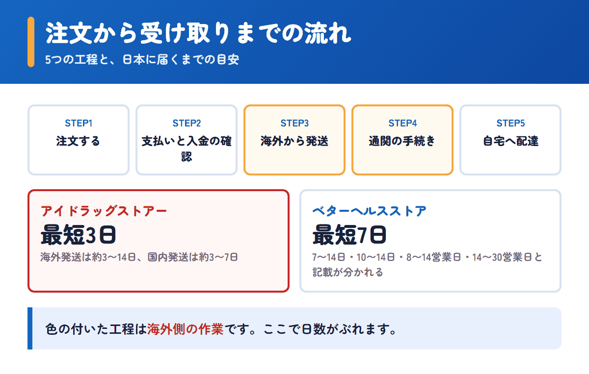 アイドラッグストアーとベターヘルスストアの注文から受け取りまでの流れと日数の目安
