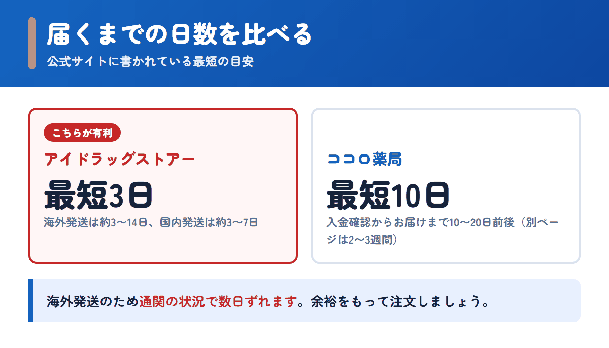 アイドラッグストアーとココロ薬局の配送日数の目安を比べた図