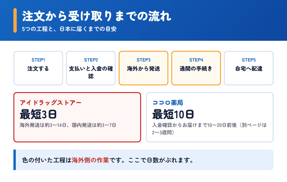 アイドラッグストアーとココロ薬局の注文から受け取りまでの流れと日数の目安