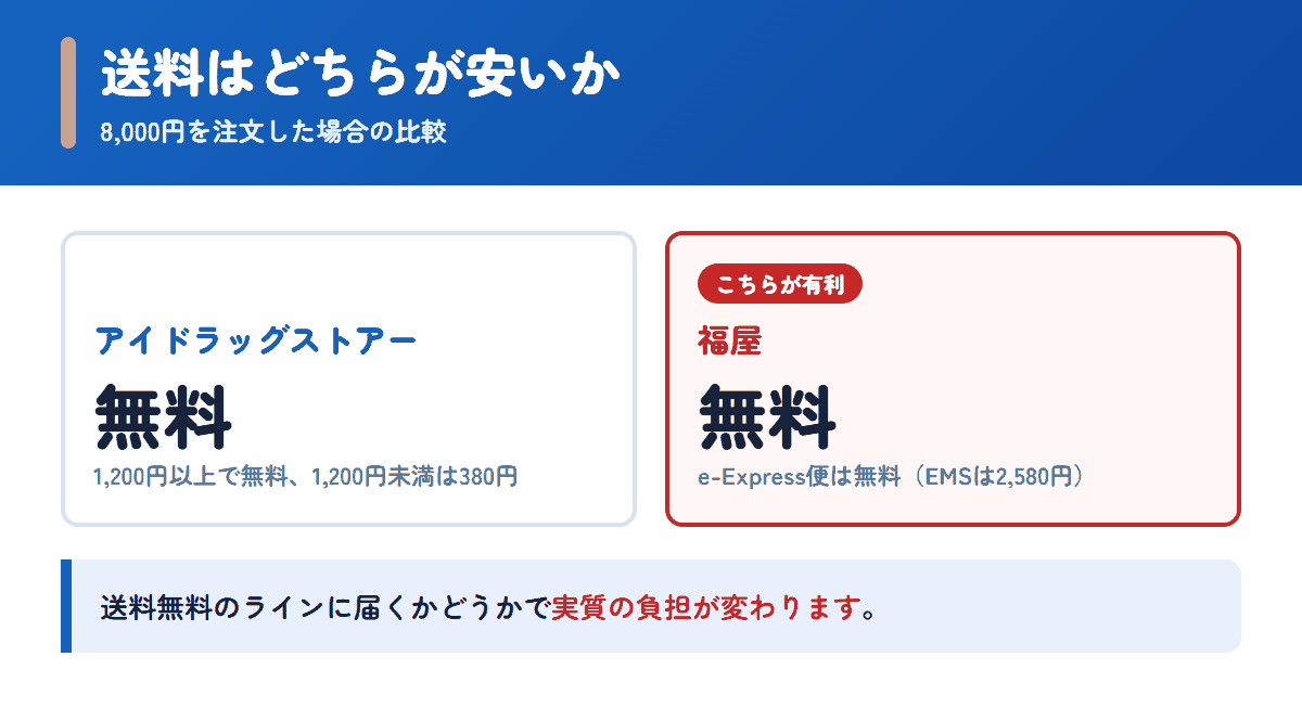 アイドラッグストアーと福屋の送料を8,000円の注文で比べた図