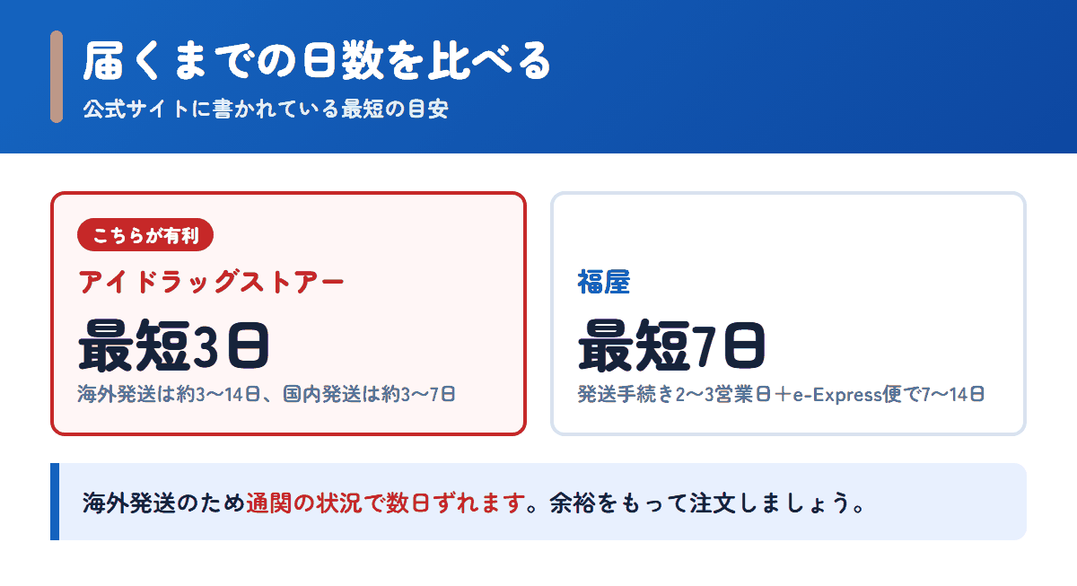 アイドラッグストアーと福屋の配送日数の目安を比べた図