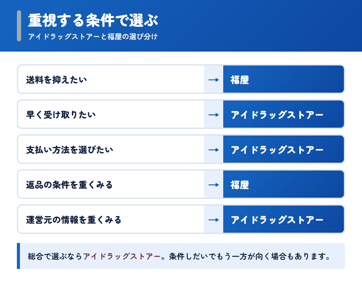 アイドラッグストアーと福屋を重視する条件で選び分けるフロー図