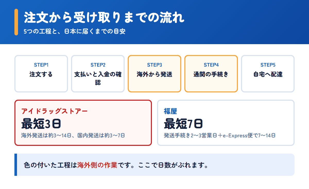 アイドラッグストアーと福屋の注文から受け取りまでの流れと日数の目安