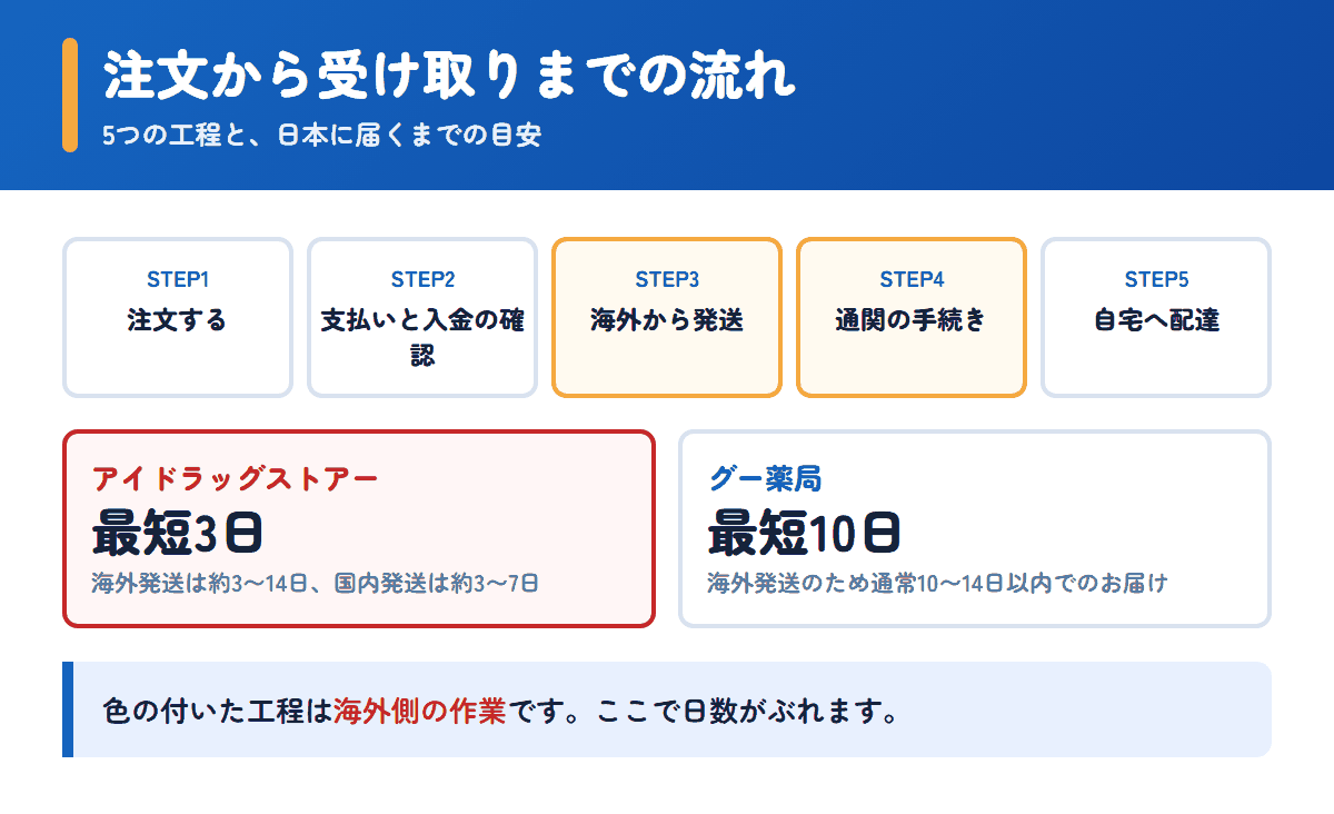 アイドラッグストアーとグー薬局の注文から受け取りまでの流れと日数の目安