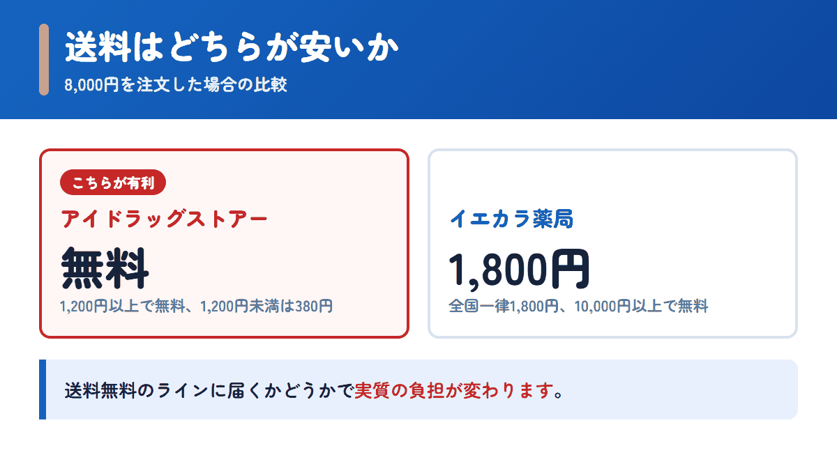 アイドラッグストアーとイエカラ薬局の送料を8,000円の注文で比べた図