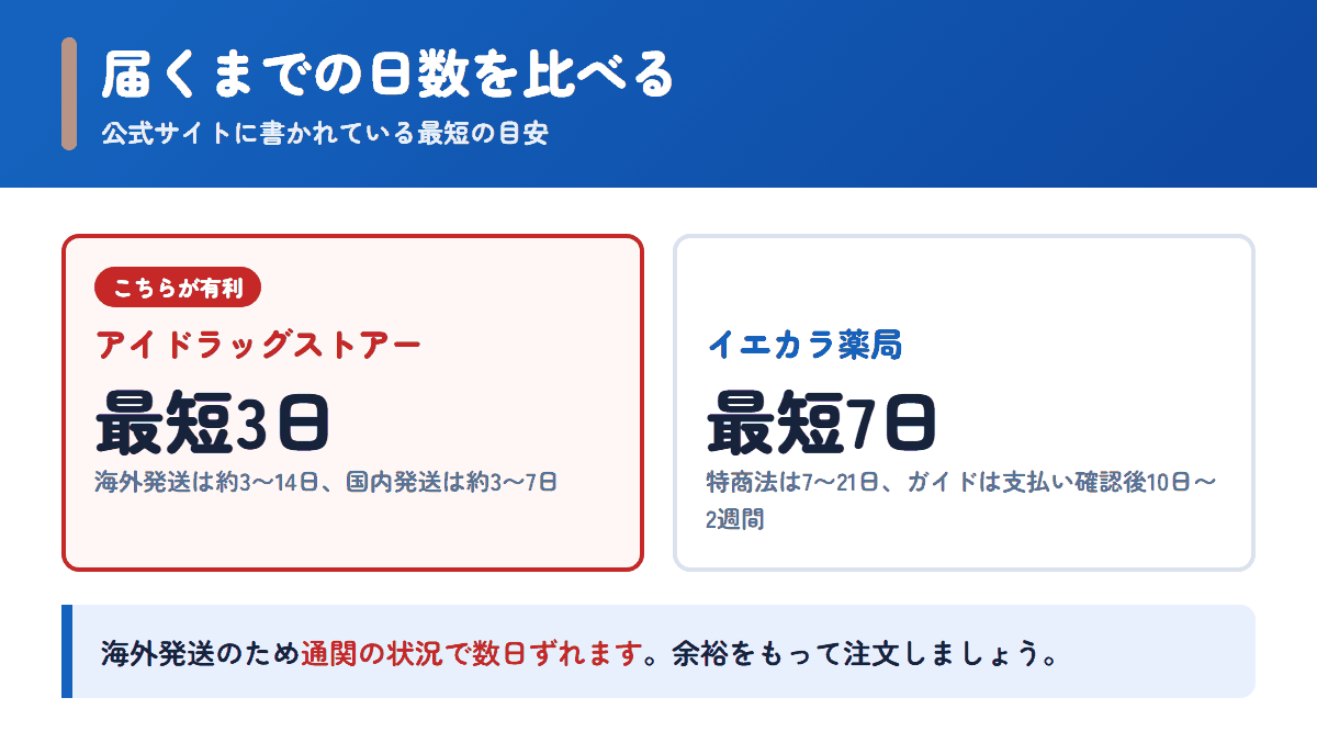 アイドラッグストアーとイエカラ薬局の配送日数の目安を比べた図