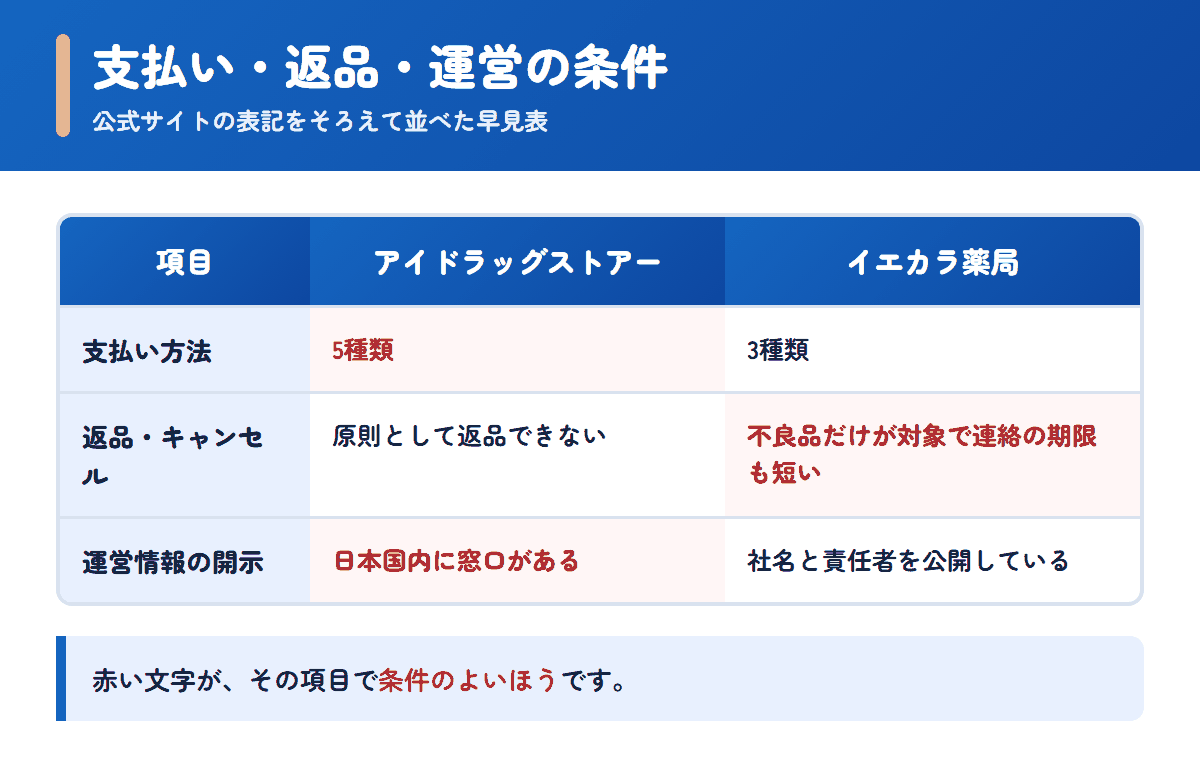 アイドラッグストアーとイエカラ薬局の支払い方法・返品条件・運営情報を並べた早見表