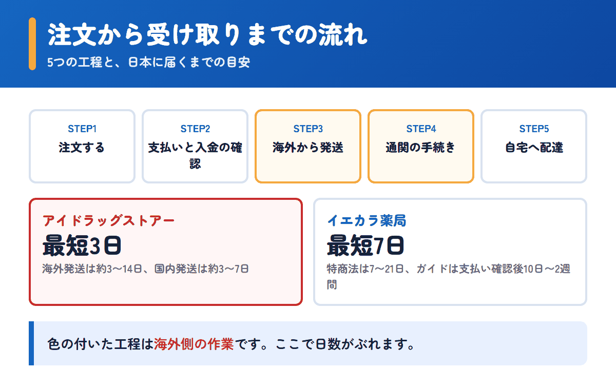 アイドラッグストアーとイエカラ薬局の注文から受け取りまでの流れと日数の目安