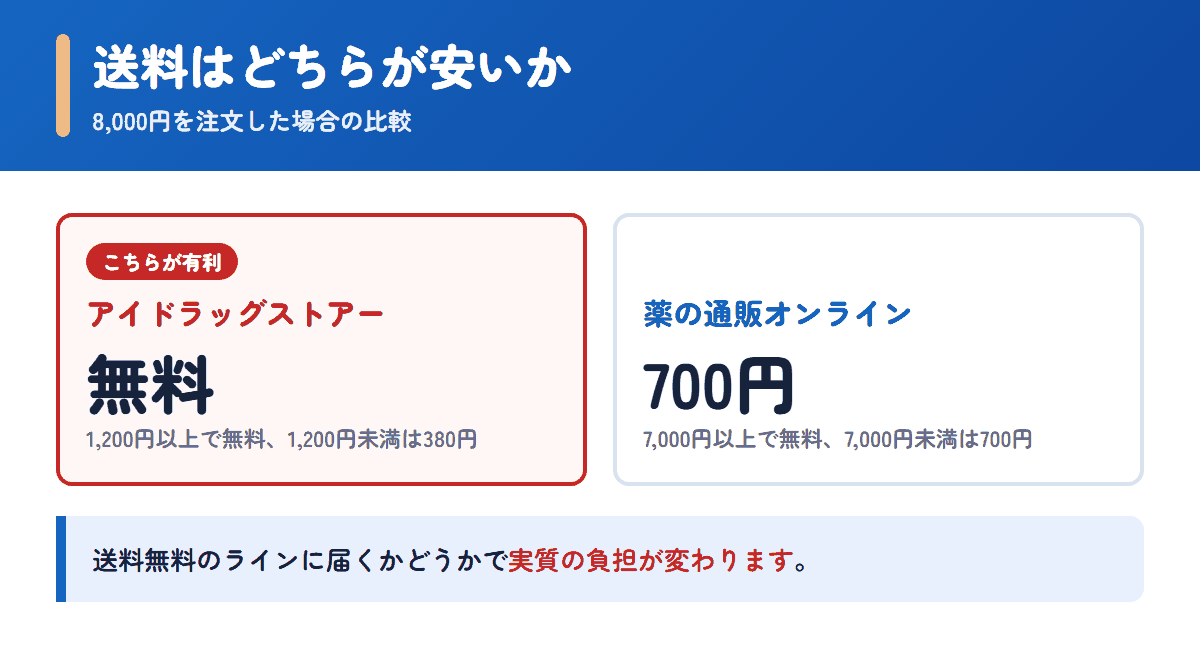 アイドラッグストアーと薬の通販オンラインの送料を8,000円の注文で比べた図