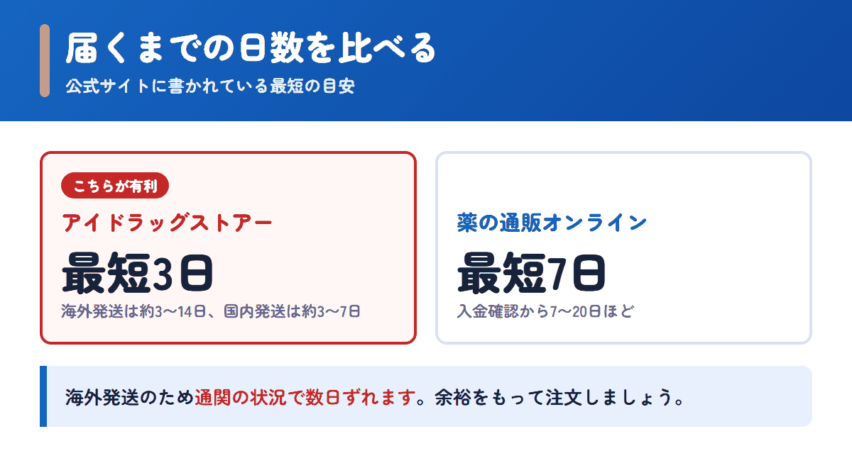 アイドラッグストアーと薬の通販オンラインの配送日数の目安を比べた図