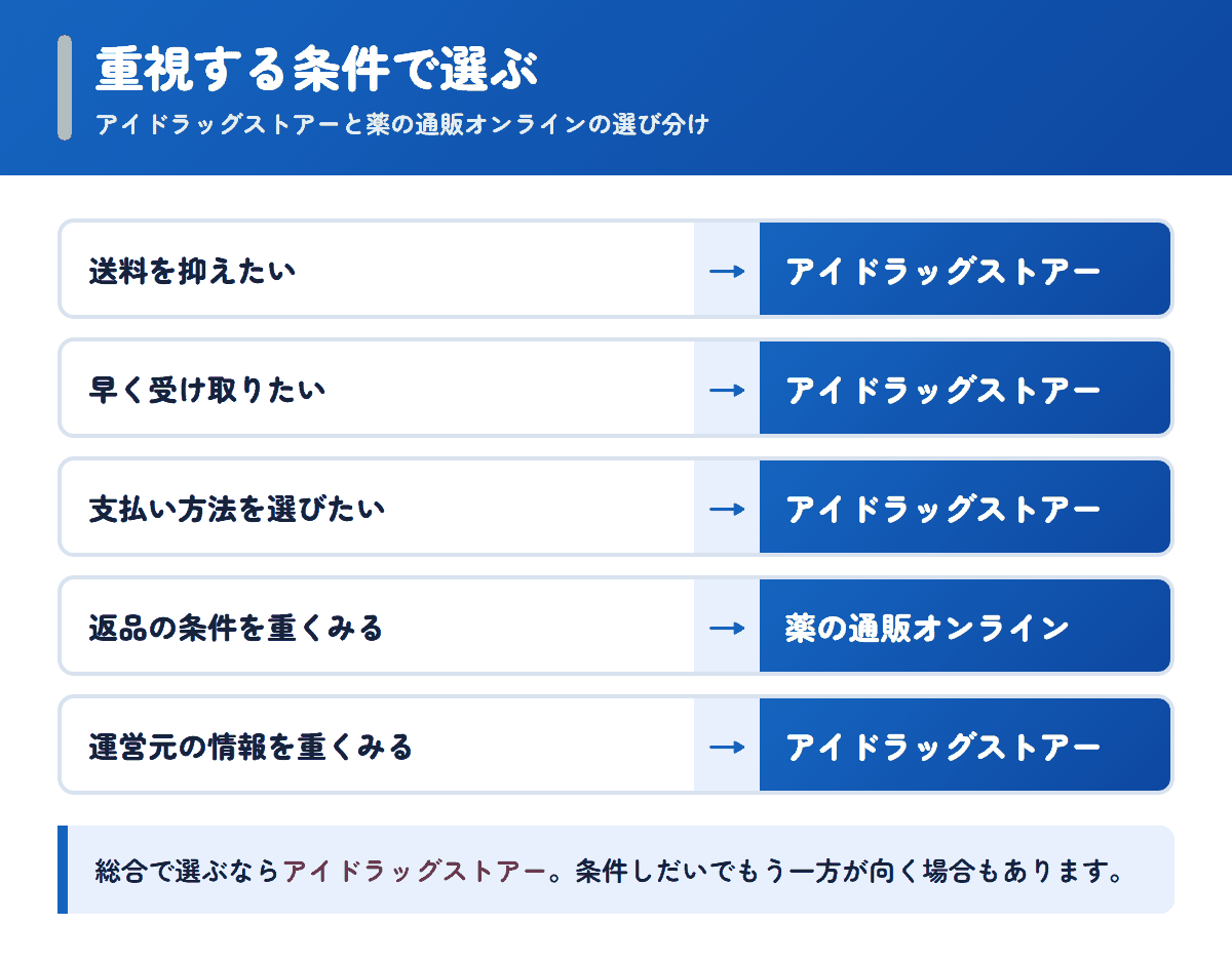 アイドラッグストアーと薬の通販オンラインを重視する条件で選び分けるフロー図
