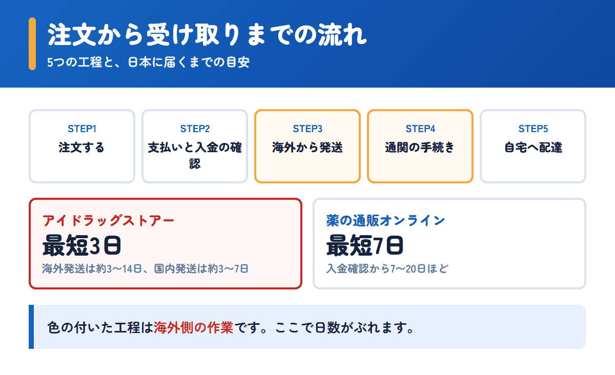 アイドラッグストアーと薬の通販オンラインの注文から受け取りまでの流れと日数の目安