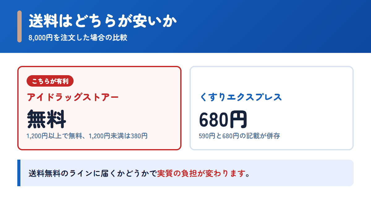 アイドラッグストアーとくすりエクスプレスの送料を8,000円の注文で比べた図