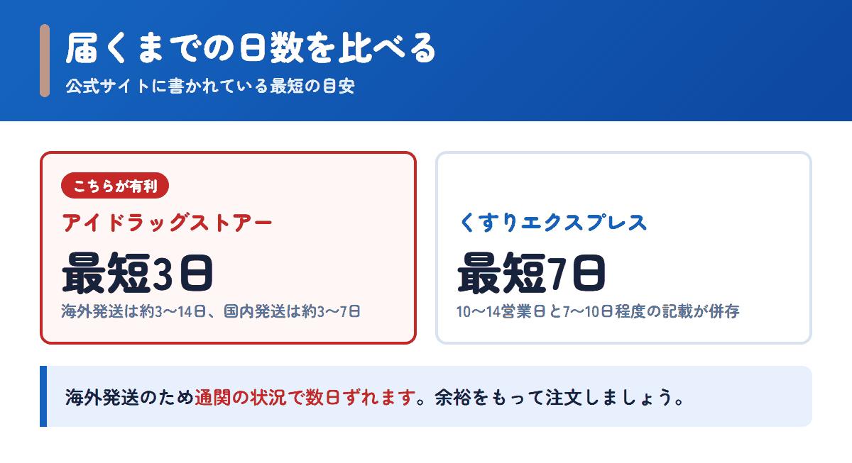 アイドラッグストアーとくすりエクスプレスの配送日数の目安を比べた図