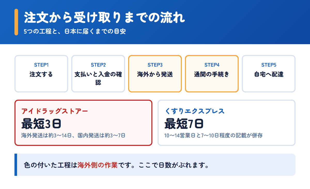 アイドラッグストアーとくすりエクスプレスの注文から受け取りまでの流れと日数の目安