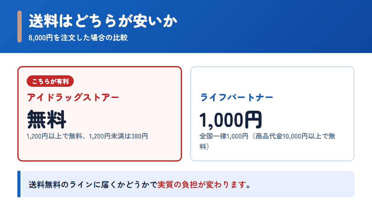 アイドラッグストアーとライフパートナーの送料を8,000円の注文で比べた図