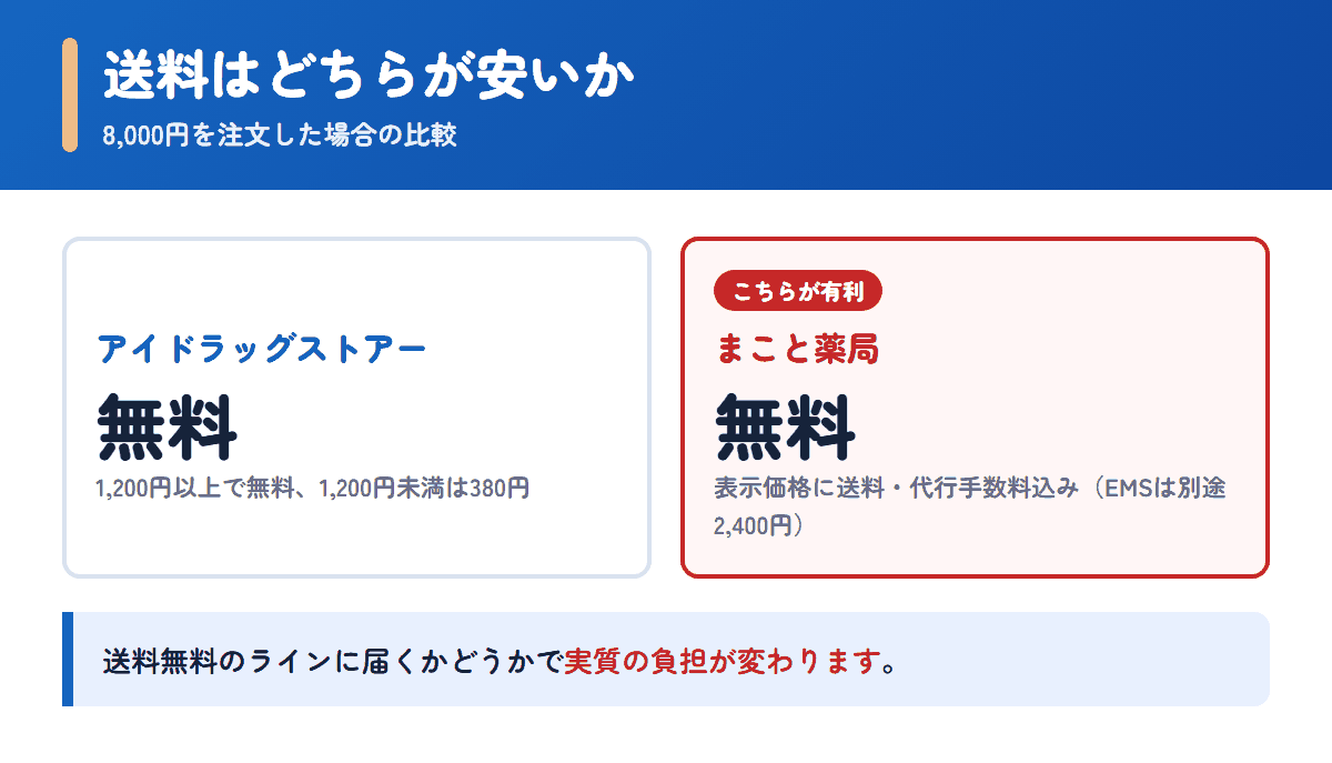 アイドラッグストアーとまこと薬局の送料を8,000円の注文で比べた図