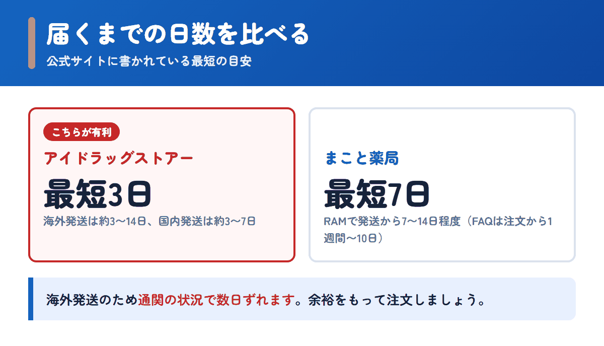 アイドラッグストアーとまこと薬局の配送日数の目安を比べた図