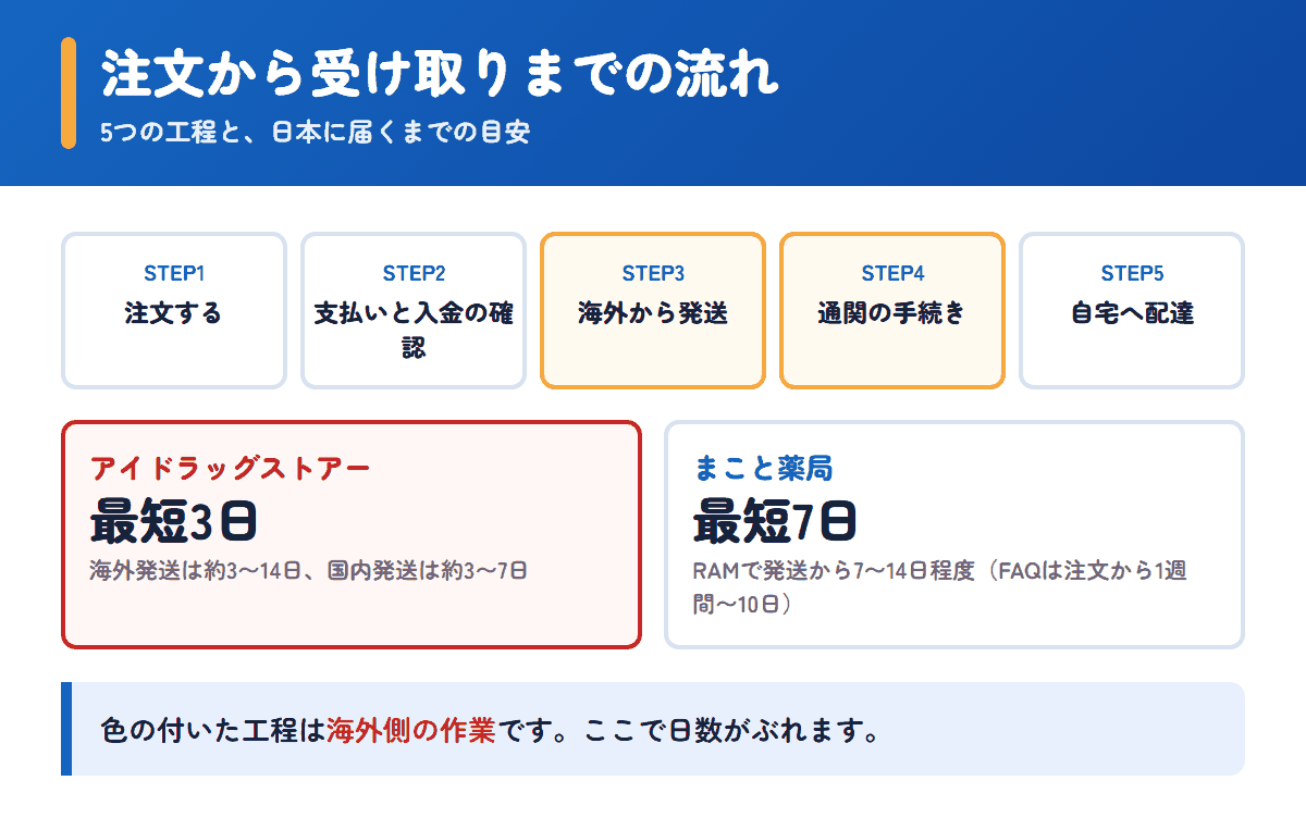 アイドラッグストアーとまこと薬局の注文から受け取りまでの流れと日数の目安