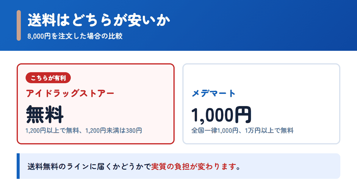 アイドラッグストアーとメデマートの送料を8,000円の注文で比べた図