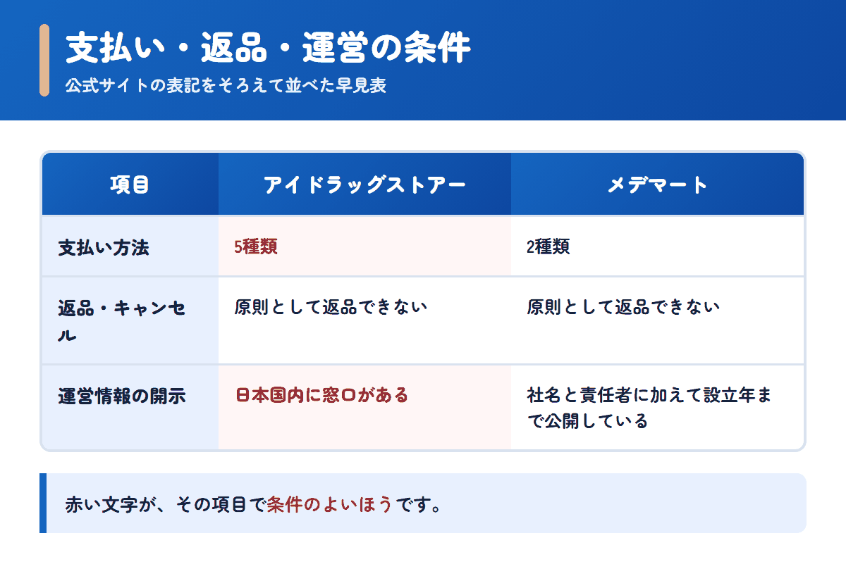 アイドラッグストアーとメデマートの支払い方法・返品条件・運営情報を並べた早見表