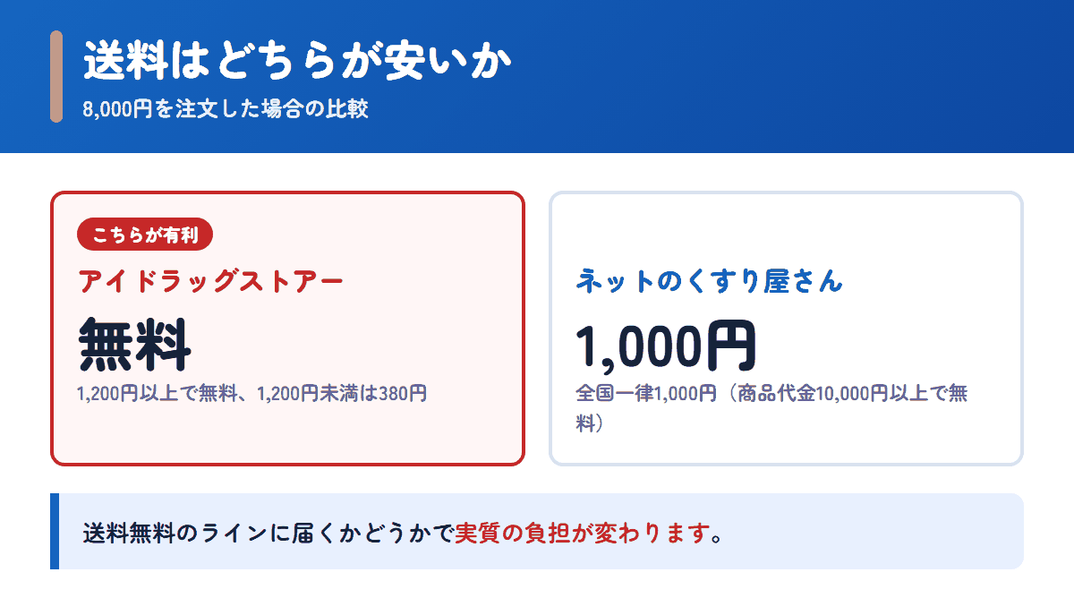 アイドラッグストアーとネットのくすり屋さんの送料を8,000円の注文で比べた図