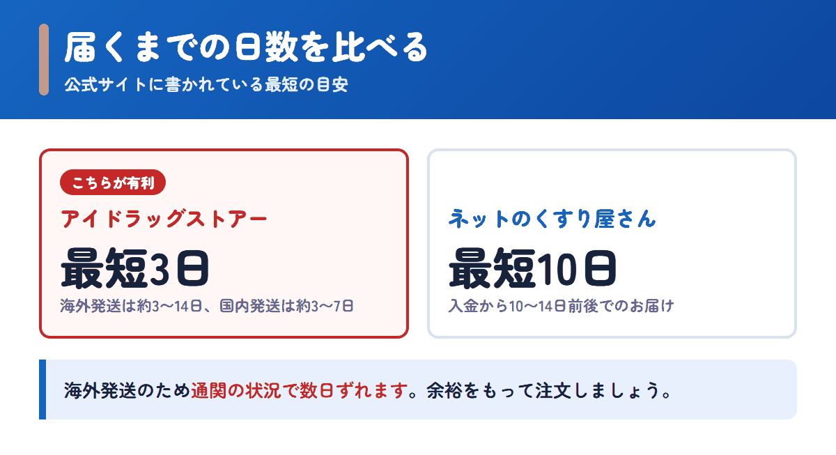 アイドラッグストアーとネットのくすり屋さんの配送日数の目安を比べた図
