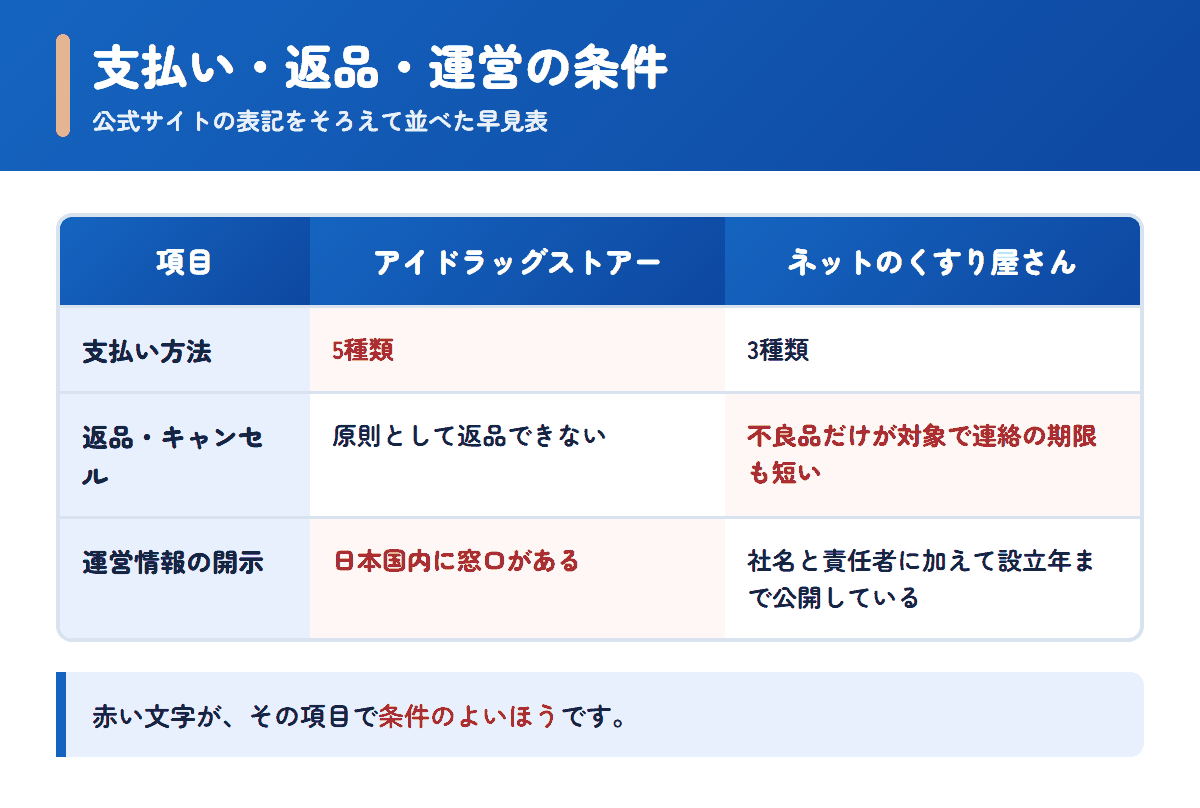 アイドラッグストアーとネットのくすり屋さんの支払い方法・返品条件・運営情報を並べた早見表