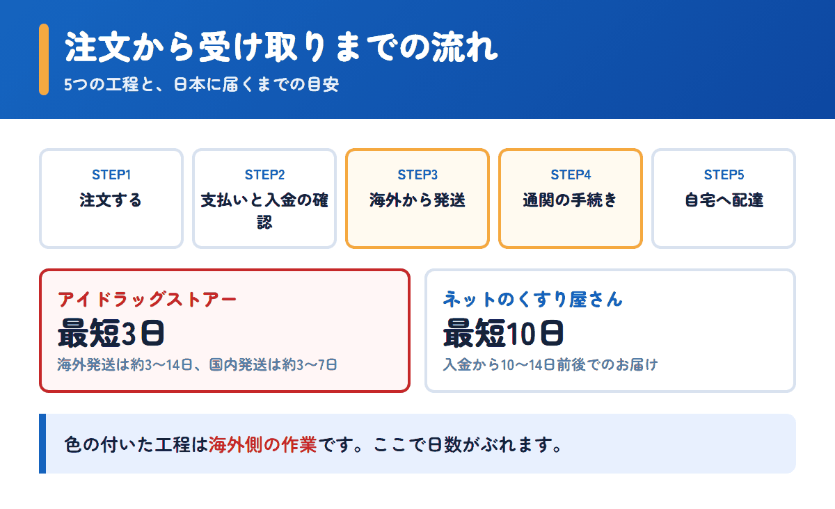 アイドラッグストアーとネットのくすり屋さんの注文から受け取りまでの流れと日数の目安