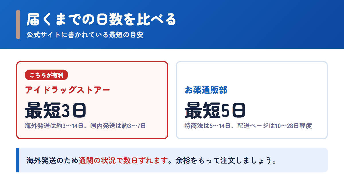 アイドラッグストアーとお薬通販部の配送日数の目安を比べた図