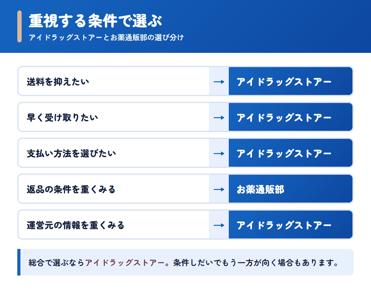 アイドラッグストアーとお薬通販部を重視する条件で選び分けるフロー図