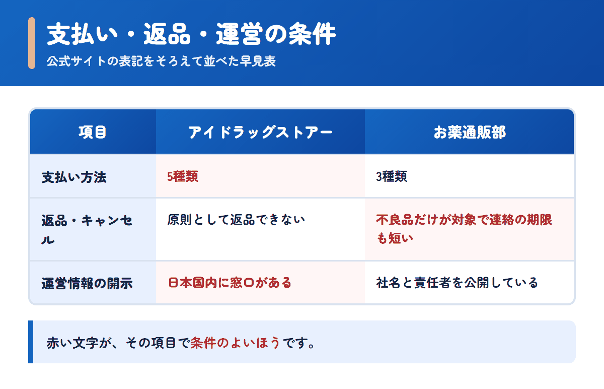 アイドラッグストアーとお薬通販部の支払い方法・返品条件・運営情報を並べた早見表