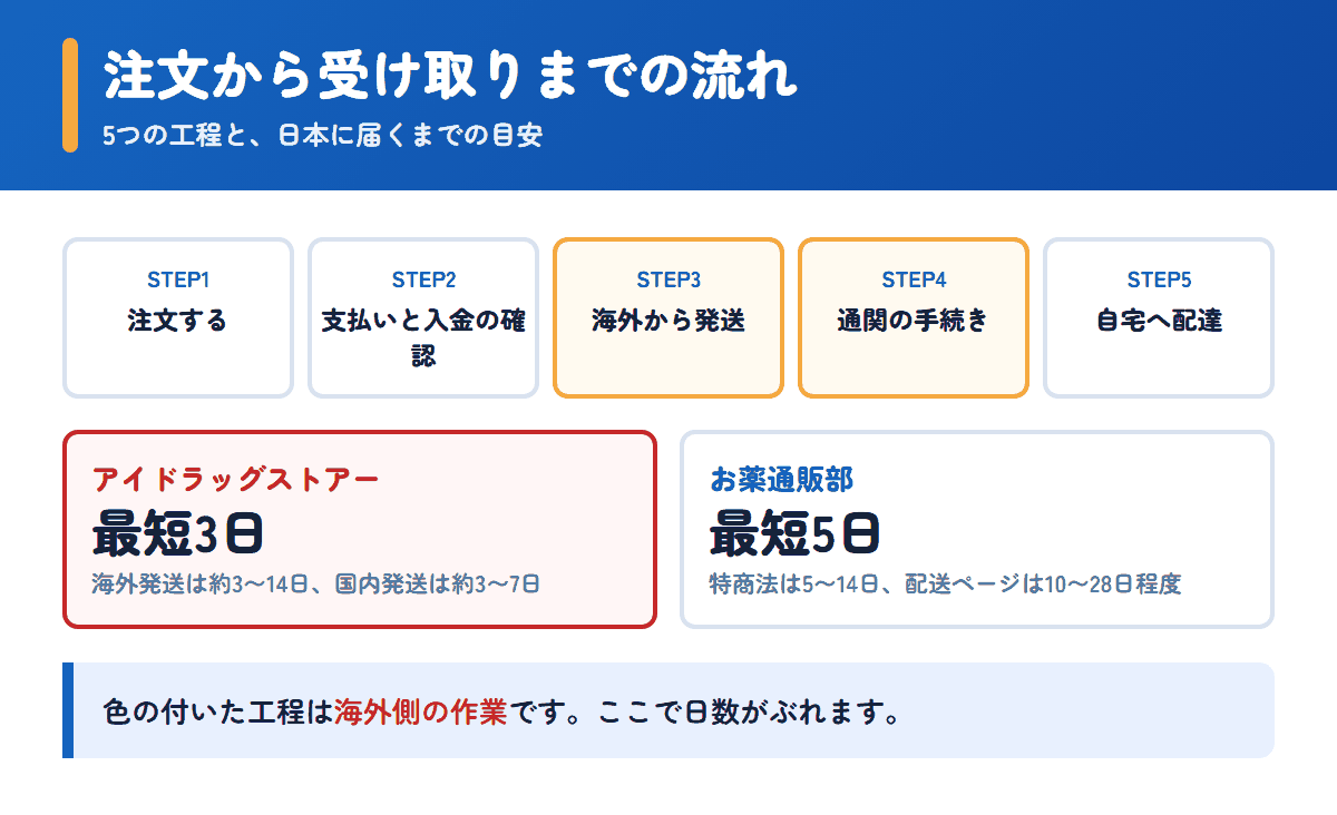 アイドラッグストアーとお薬通販部の注文から受け取りまでの流れと日数の目安