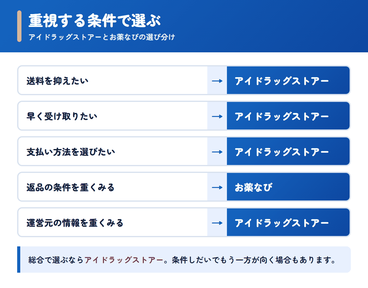アイドラッグストアーとお薬なびを重視する条件で選び分けるフロー図