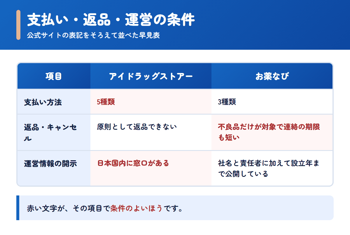 アイドラッグストアーとお薬なびの支払い方法・返品条件・運営情報を並べた早見表