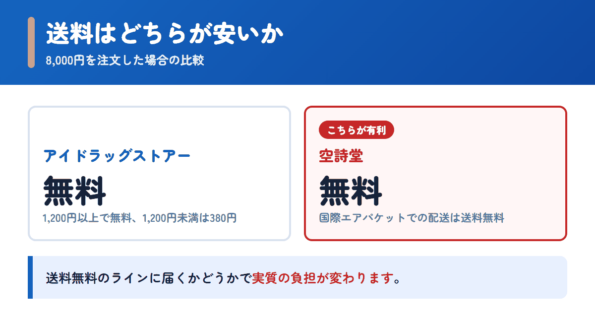 アイドラッグストアーと空詩堂の送料を8,000円の注文で比べた図