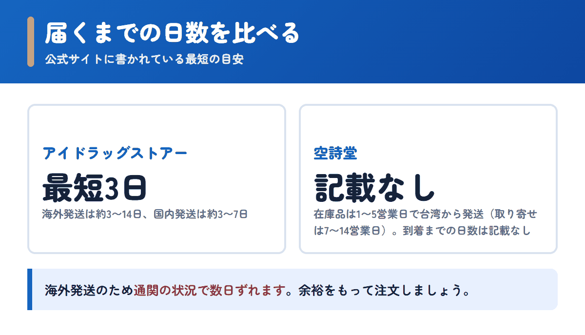 アイドラッグストアーと空詩堂の配送日数の目安を比べた図